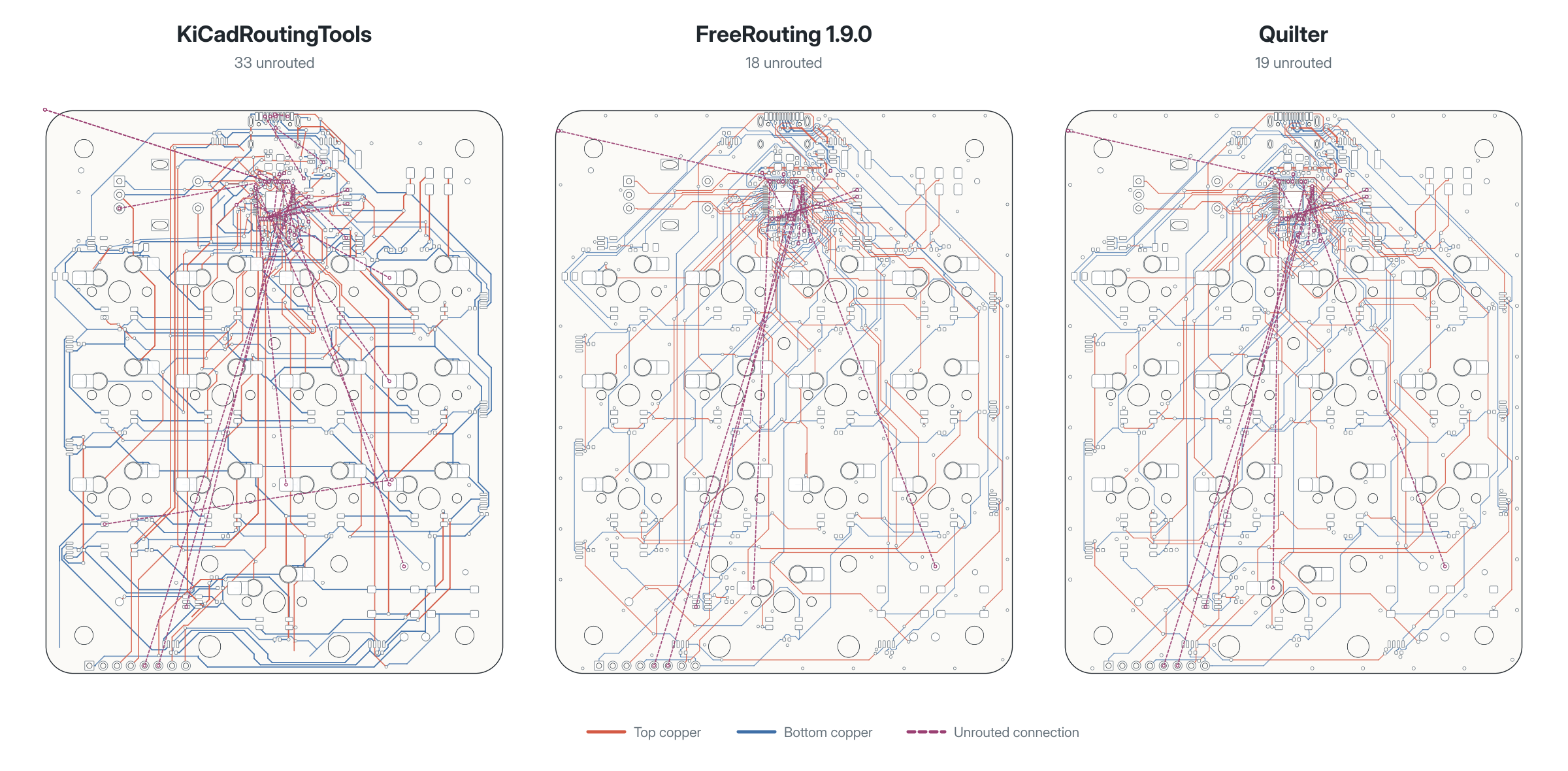 Comparison of KiCadRoutingTools, FreeRouting, and Quilter attempts, each with unrouted connections remaining.