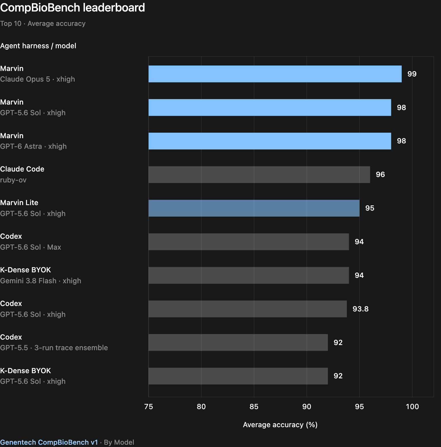 CompBioBench top 10 leaderboard entries, led by Marvin at 99% average accuracy. Marvin Lite scores 95%. The horizontal axis runs from 75% to 100%.