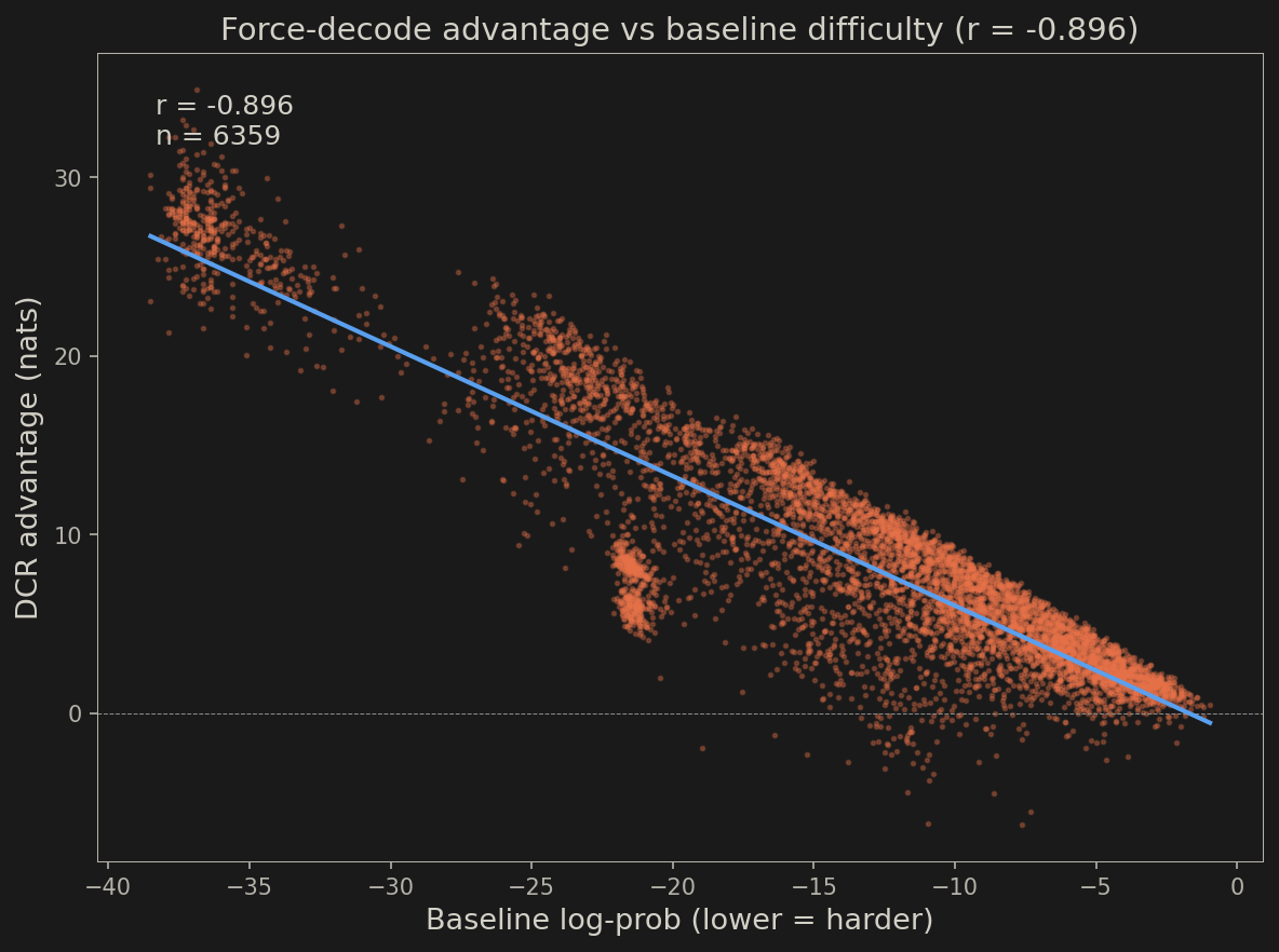 Appendix Figure: Force-decode advantage vs baseline difficulty