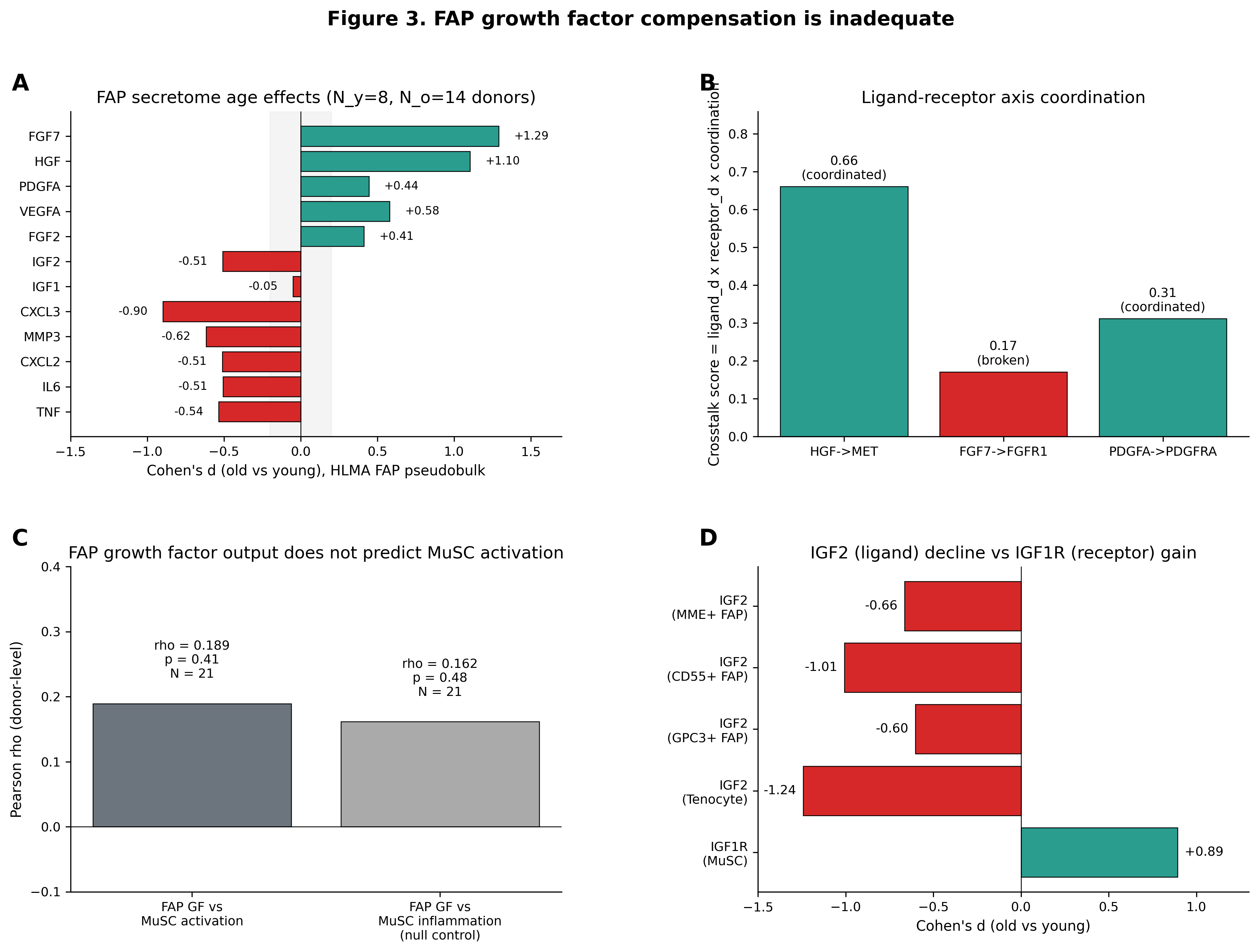Figure 3: FAP growth factor compensation is inadequate