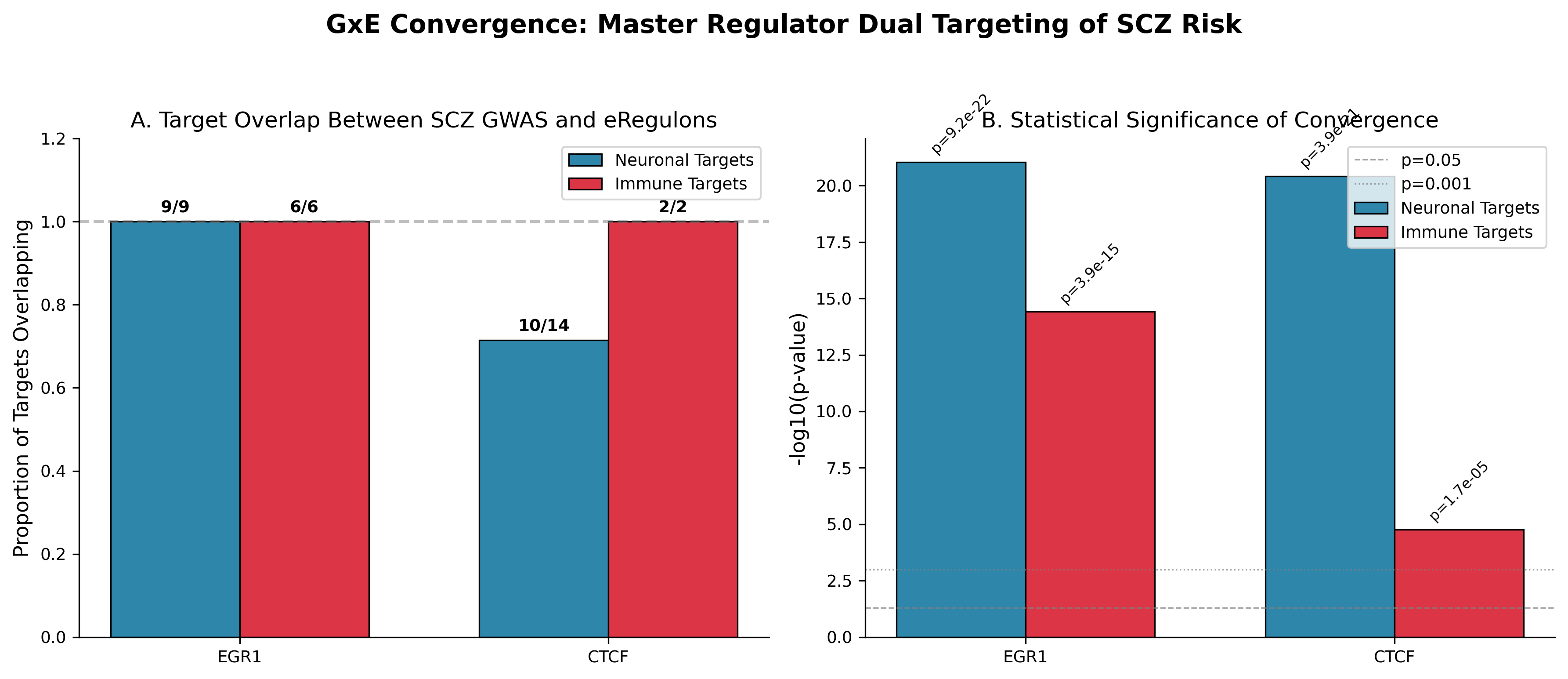 DoRothEA regulon overlap for EGR1 and CTCF across neuronal and immune compartments.
