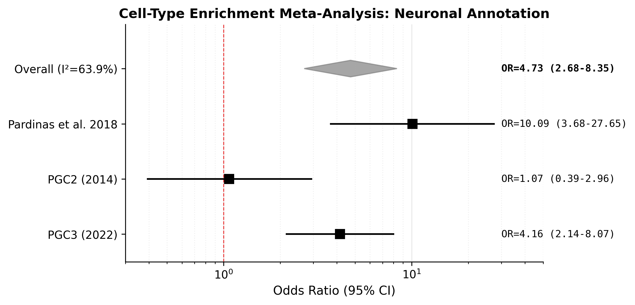 S-LDSC heritability partitioning and cross-GWAS meta-analysis forest plot.