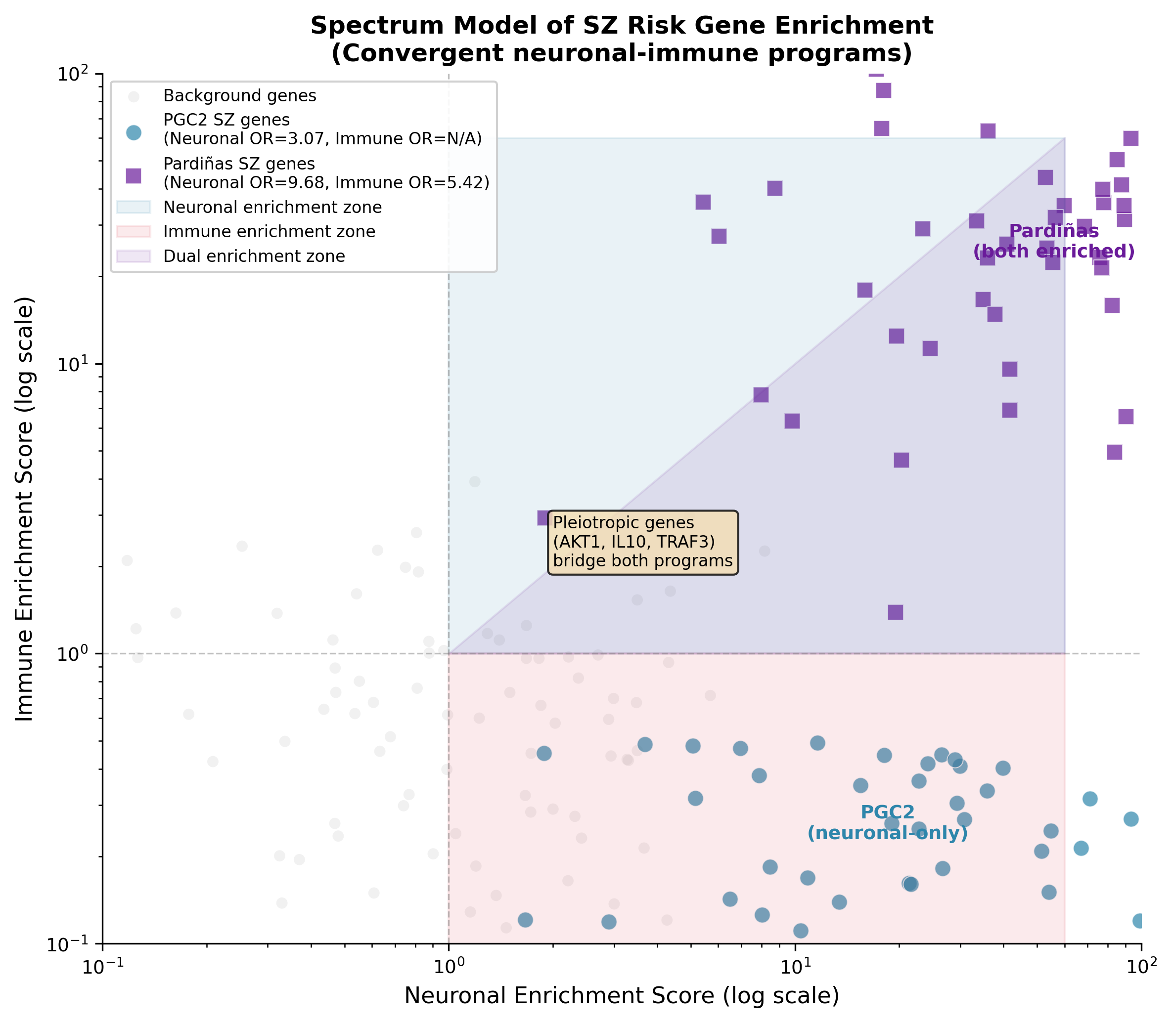 Spectrum model of SCZ risk gene enrichment across neuronal and immune programs